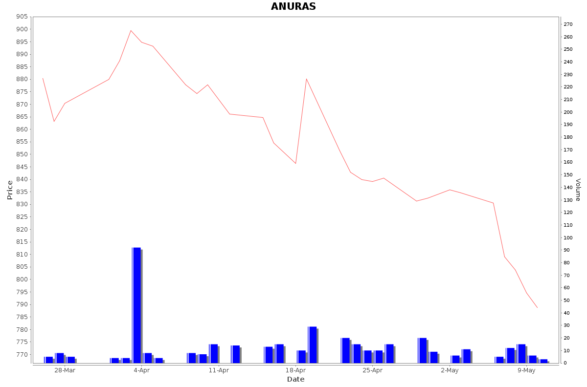 ANURAS Daily Price Chart NSE Today